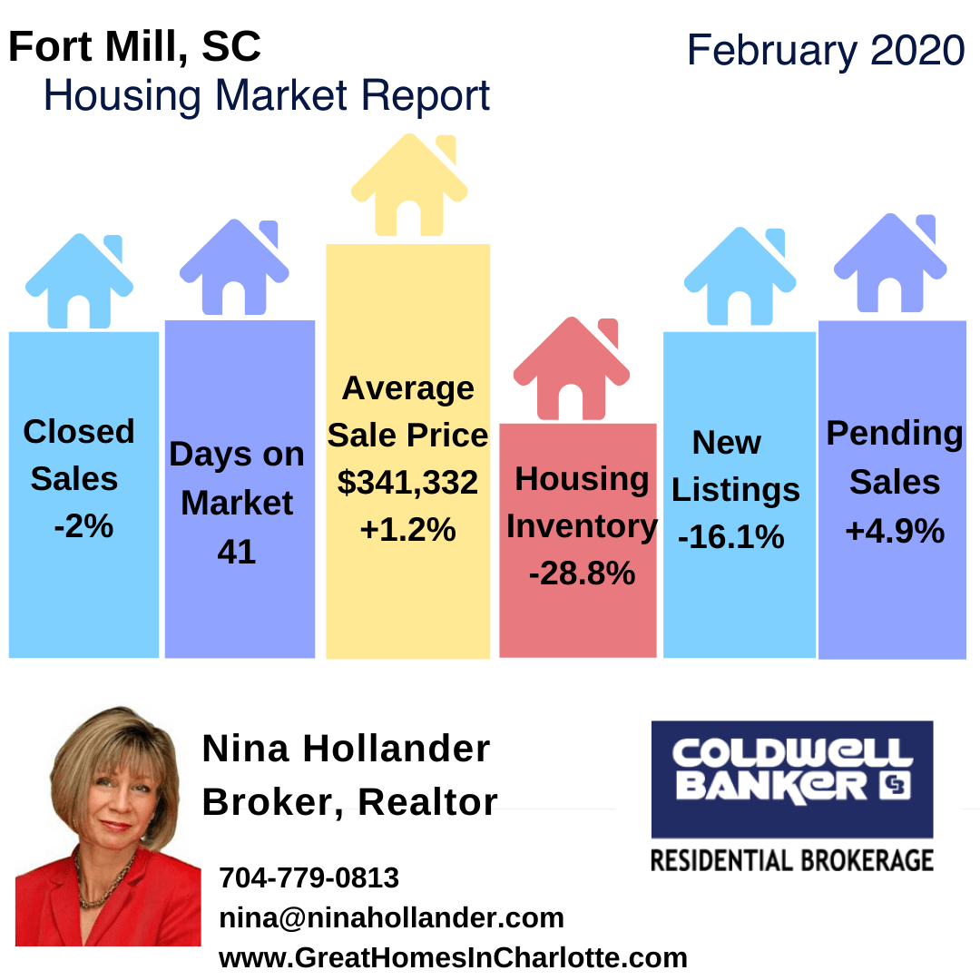 Fort Mill, SC Monthly Real Estate Report February 2020